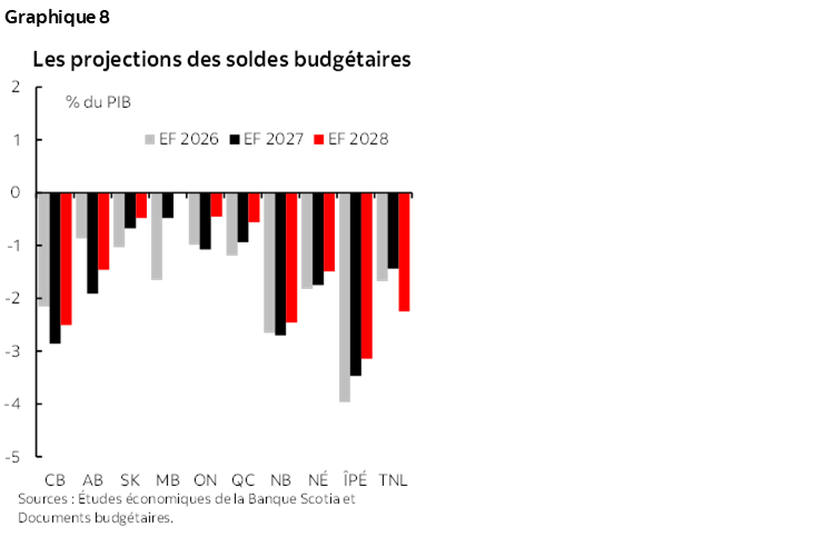 Graphique 8 : Les projections des soldes budgétaires