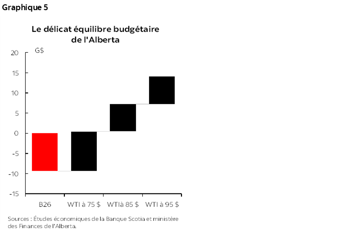 Graphique 5 : Le délicat équilibre budgétaire de l'Alberta