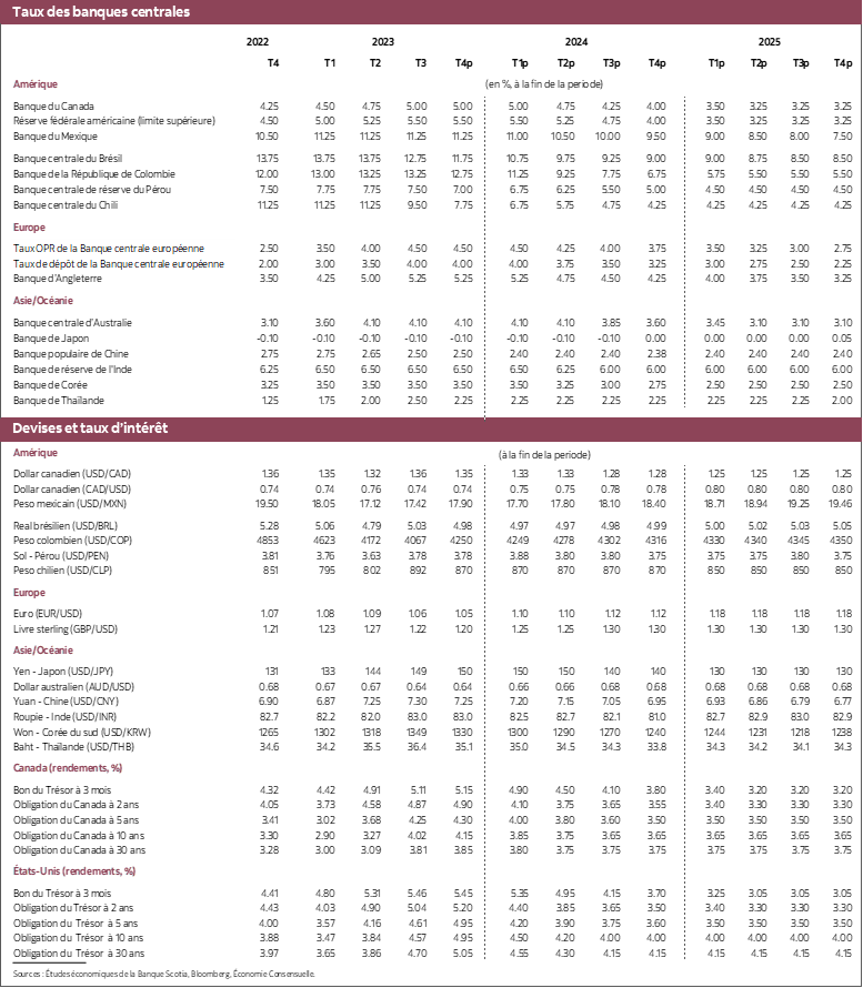 Tableau 3: Taux des banques centrales, devises et taux d’intérêt 2021 à 2025