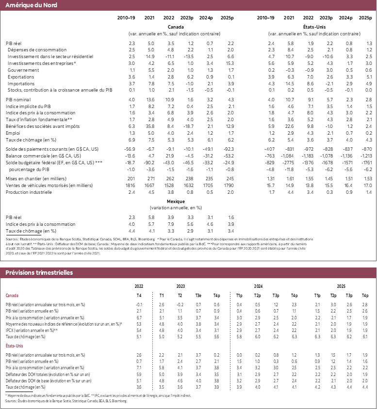 Tableau 2: Amérique du Nord: PIB réel 2021 à 2025 et Prévisions trimestrielles 