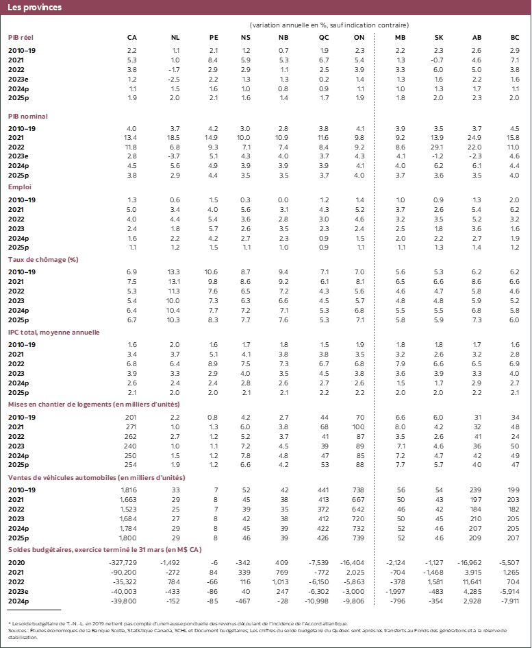 Tableau 4: Les provinces 2021 à 2025
