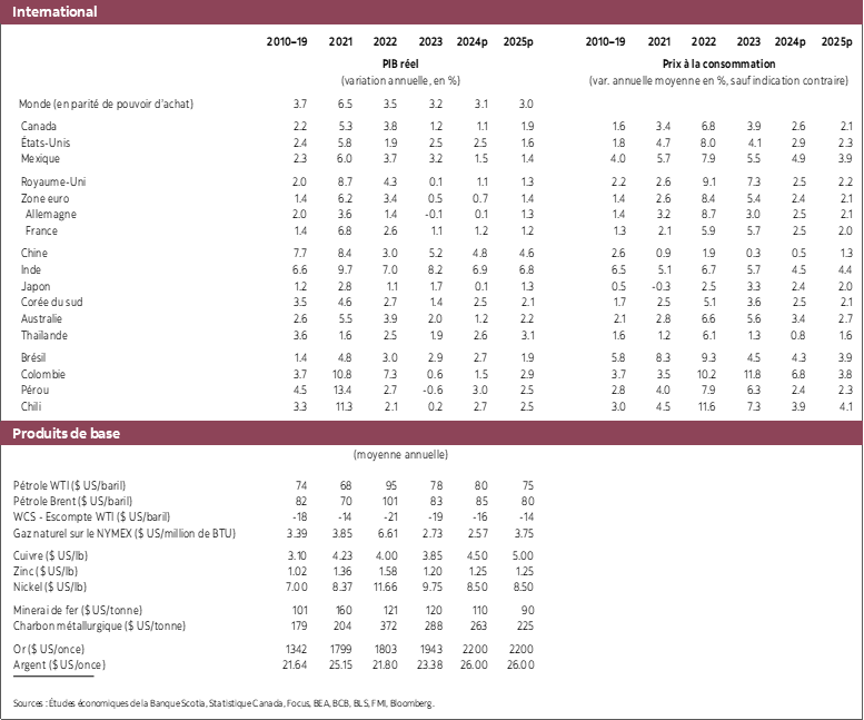 Tableau 1: International: PIB réel, Prix à la consommation 2021 à 2025