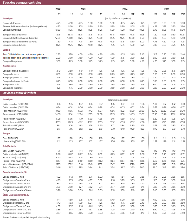 Tableau 3: Taux des banques centrales, devises et taux d’intérêt 2022 à 2025