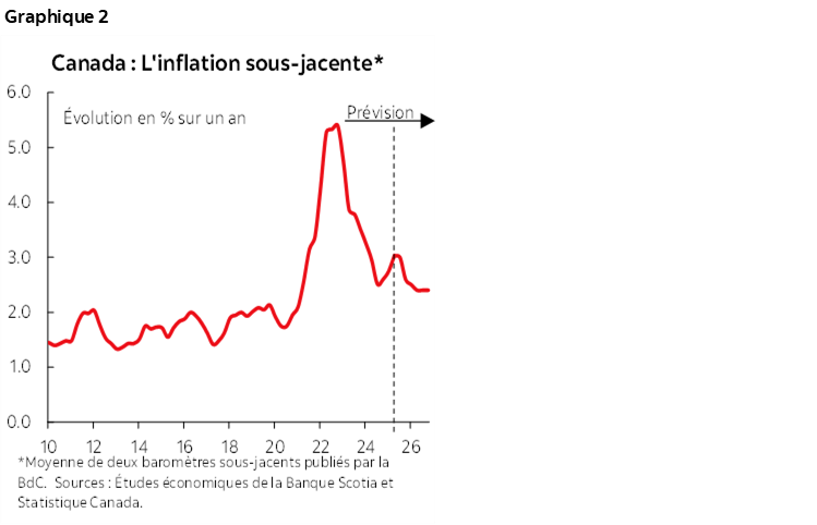 Graphique 2 : Canada : L'inflation sous-jacente*