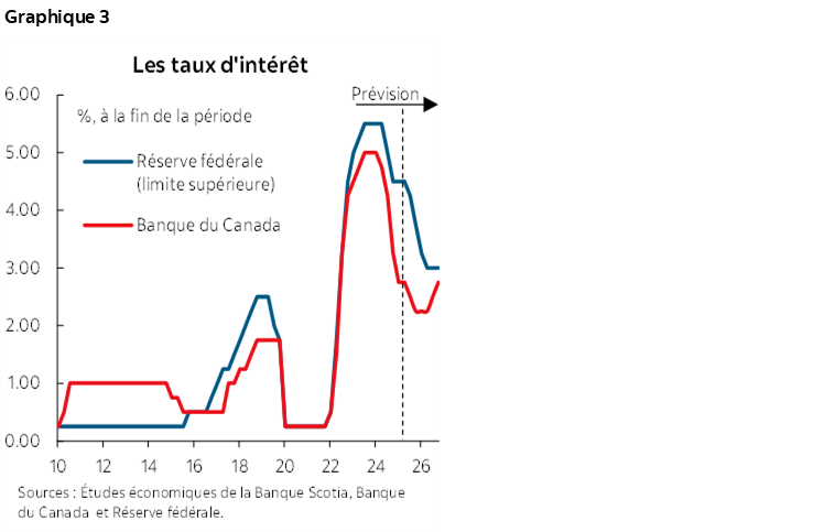 Graphique 3 : Les taux d'intérêt