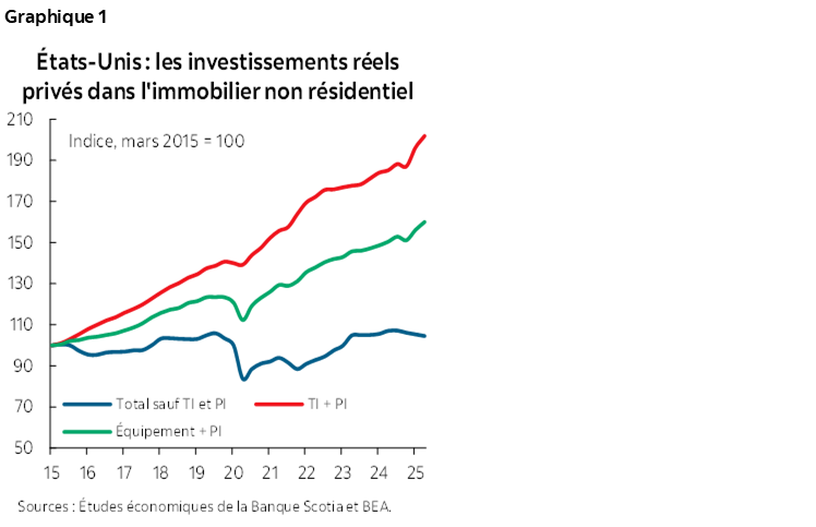 Graphique 1 : États-Unis : les investissements réels privés dans l'immobilier non résidentiel