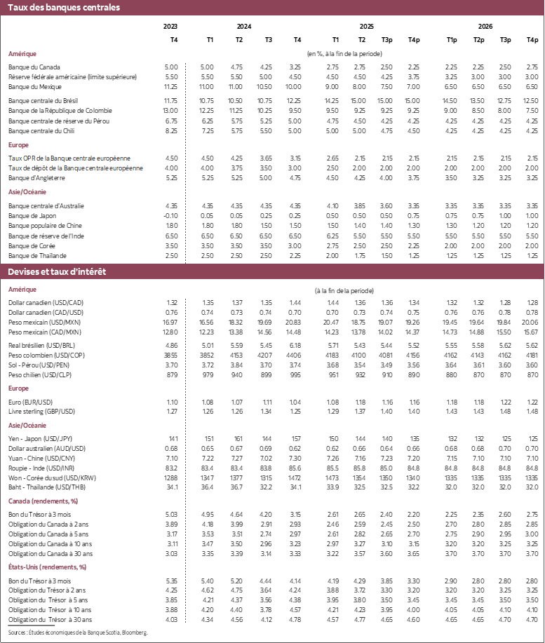 Tableau 3: Taux des banques centrales, devises et taux d’intérêt 2023 à 2026