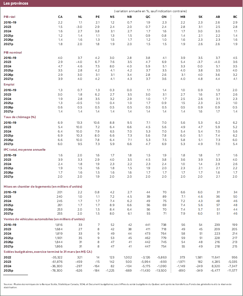 Tableau 4: Les provinces 2023 à 2027
