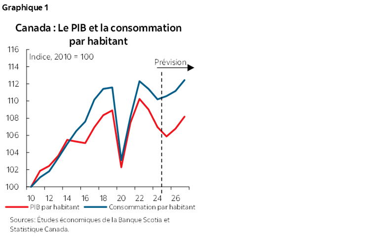 Graphique 1 : Canada : Le PIB et la consommation par habitant