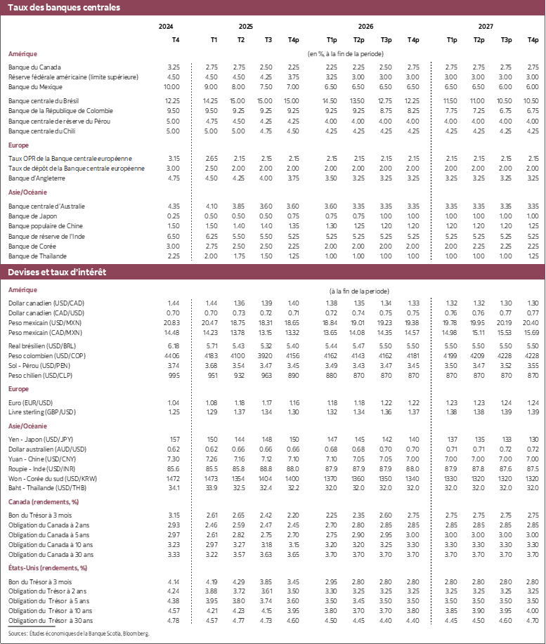 Tableau 3: Taux des banques centrales, devises et taux d’intérêt 2024 à 2027