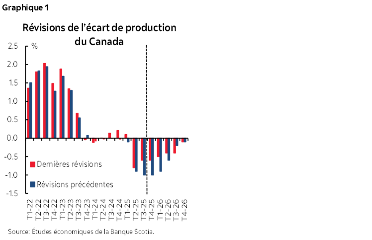 Graphique 1 : Révisions de l’écart de production du Canada