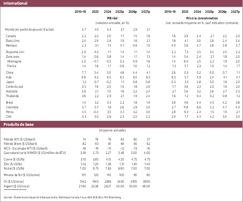 Tableau 1: International: PIB réel, Prix à la consommation 2023 à 2027