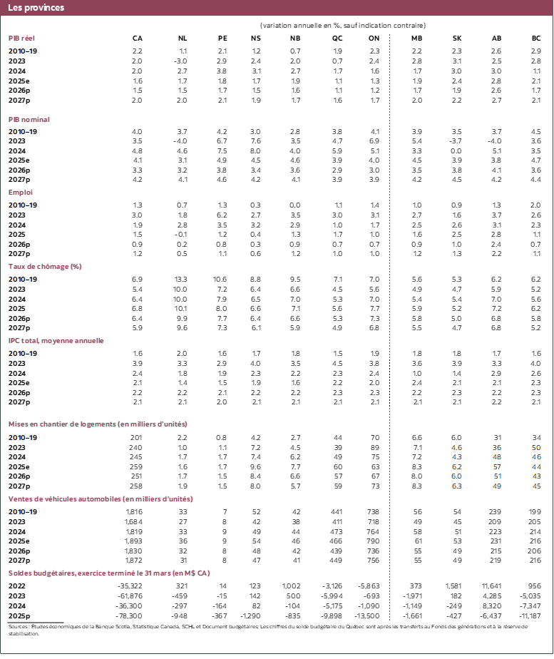Tableau 4: Les provinces 2023 à 2027