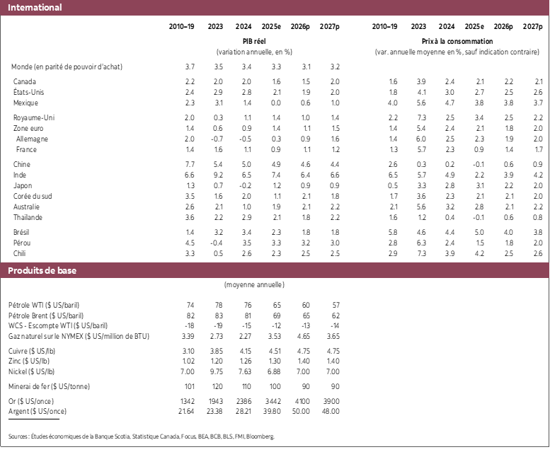 Tableau 1: International: PIB réel, Prix à la consommation 2023 à 2027
