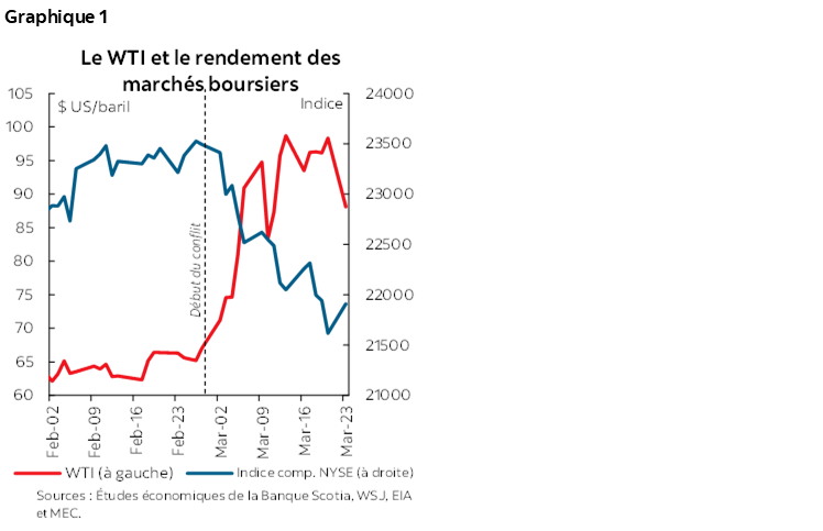 Graphique 1 : Le WTI et le rendement des  marchés boursiers