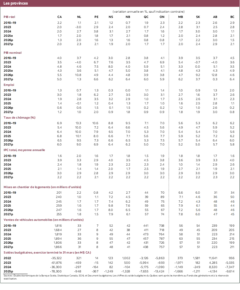 Tableau 4: Les provinces 2023 à 2027