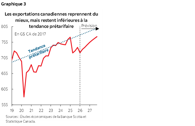 Graphique 3 : Les exportations canadiennes reprennent du mieux, mais restent inférieures à la tendance prétarifaire