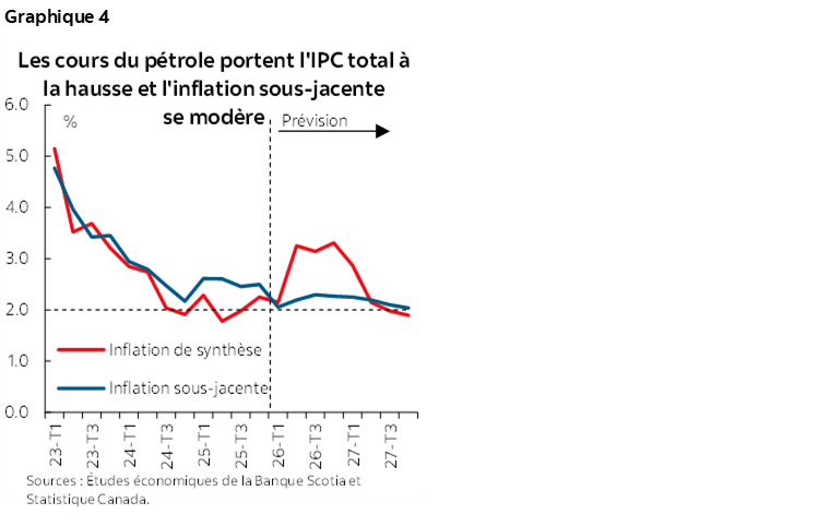 Graphique 4 : Les cours du pétrole portent l'IPC total à la hausse et l'inflation sous-jacente  se modère