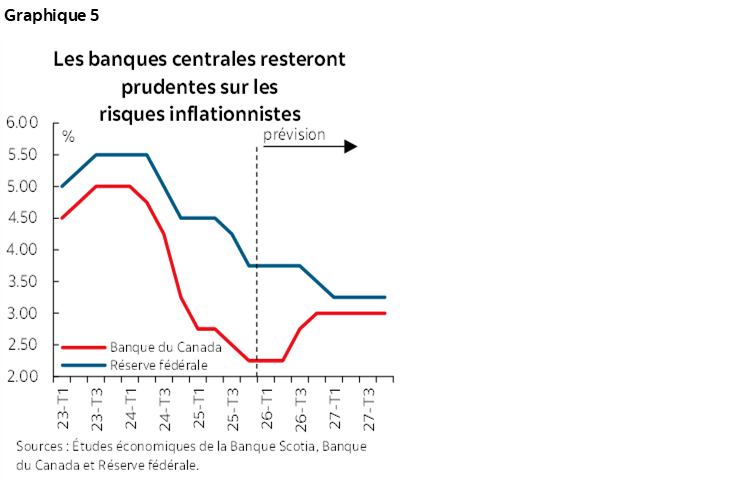 Graphique 5 : Les banques centrales resteront prudentes sur les risques inflationnistes