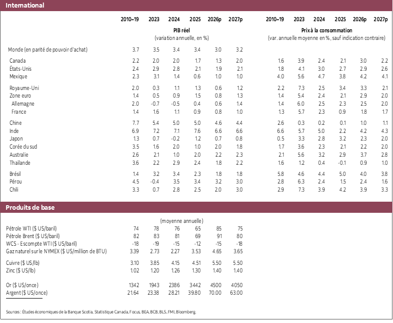 Tableau 1: International: PIB réel, Prix à la consommation 2023 à 2027