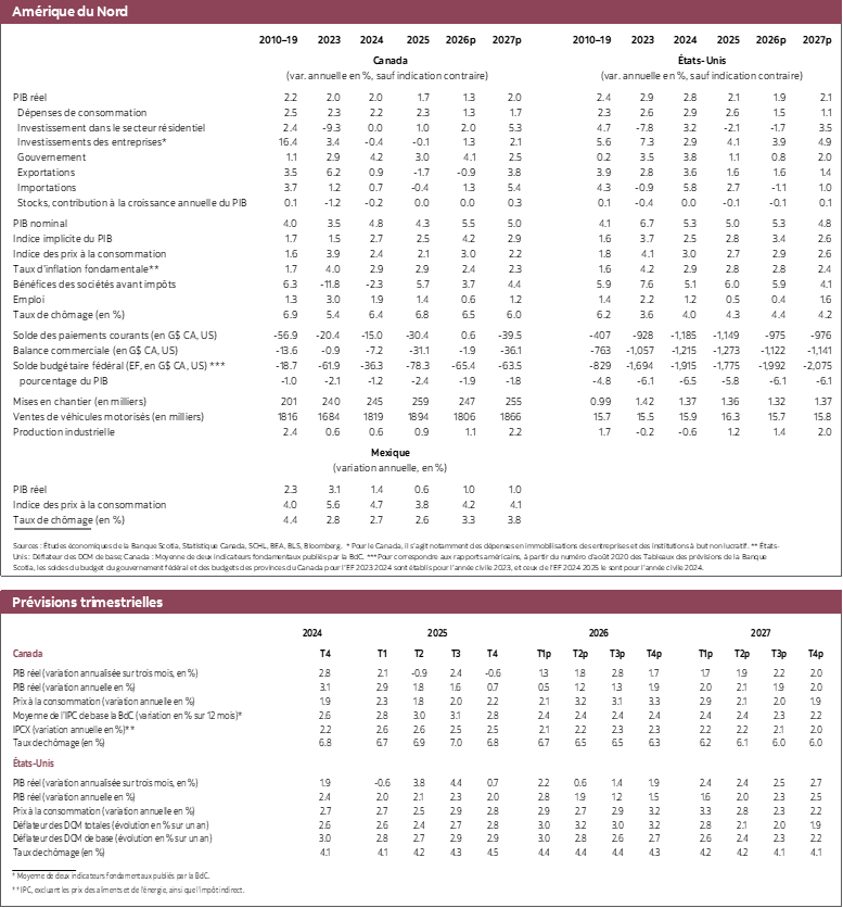 Tableau 2: Amérique du Nord: PIB réel 2023 à 2027 et Prévisions trimestrielles