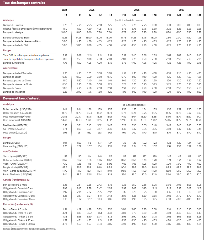 Tableau 3: Taux des banques centrales, devises et taux d’intérêt 2024 à 2027