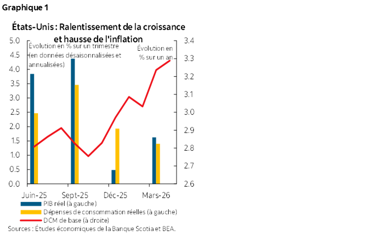 Graphique 1 : États-Unis : Ralentissement de la croissance et hausse de l'inflation