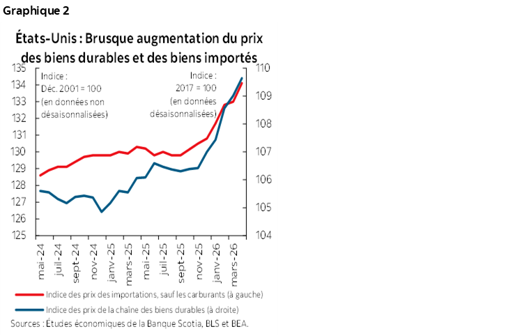 Graphique 2 : États-Unis : Brusque augmentation du prix des biens durables et des biens importés