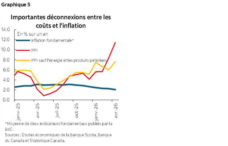 Graphique 5 : Importantes déconnexions entre les coûts et l'inflation