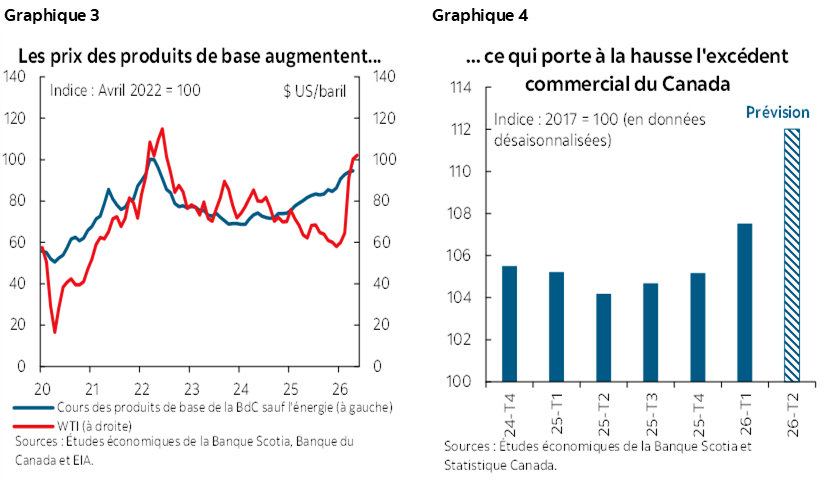 Graphique 3 : Les prix des produits de base augmentent...; Graphique 4 : ... ce qui porte à la hausse l'excédent commercial du Canada
