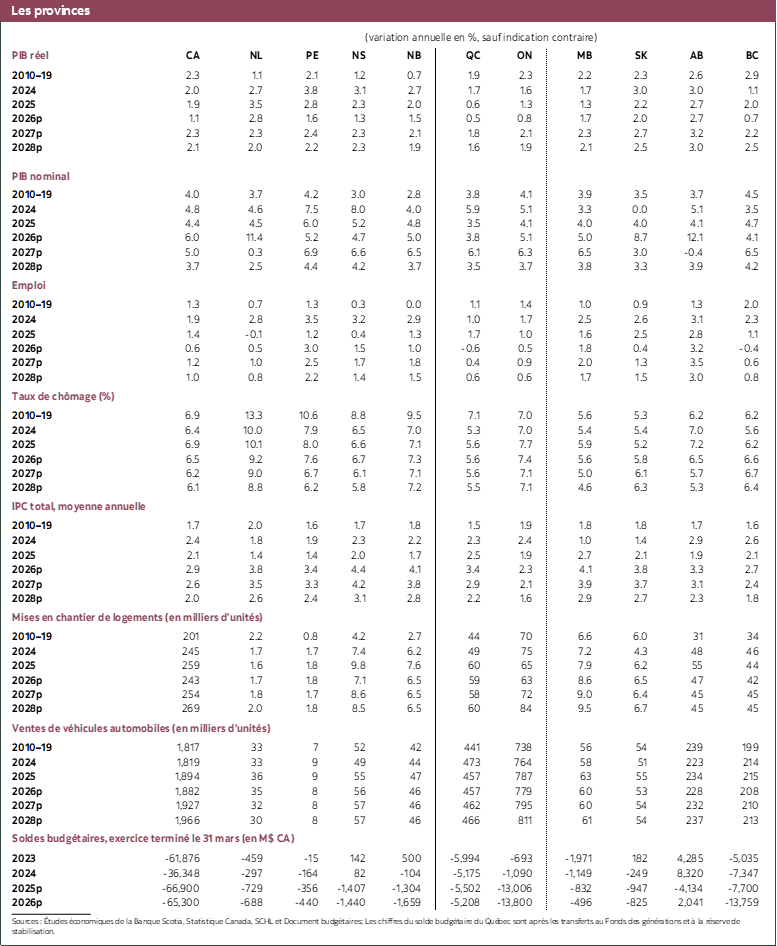 Tableau 4: Les provinces 2024 à 2028