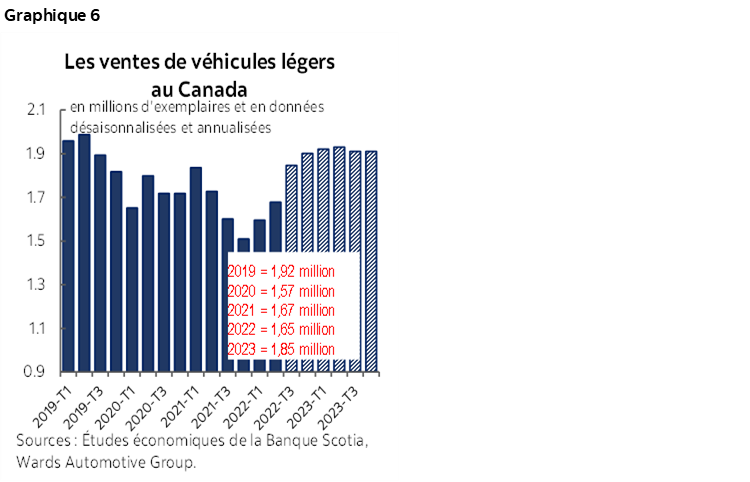 Graphique 6 : Les ventes de véhicules légers au Canada