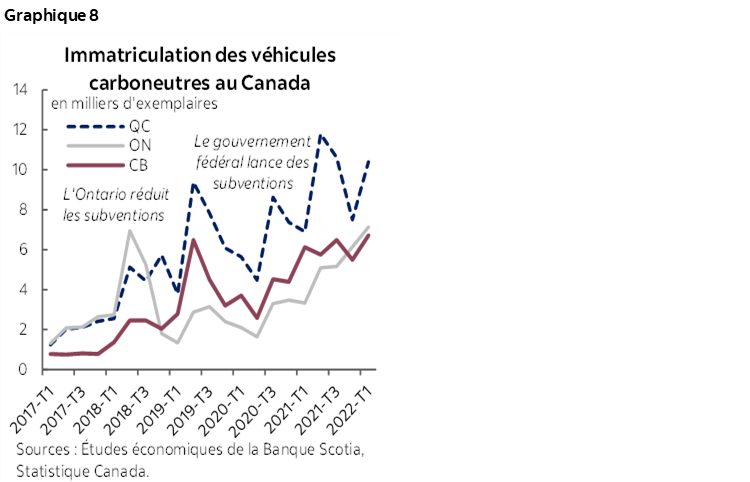Graphique 8 : Immatriculation des véhicules carboneutres au Canada