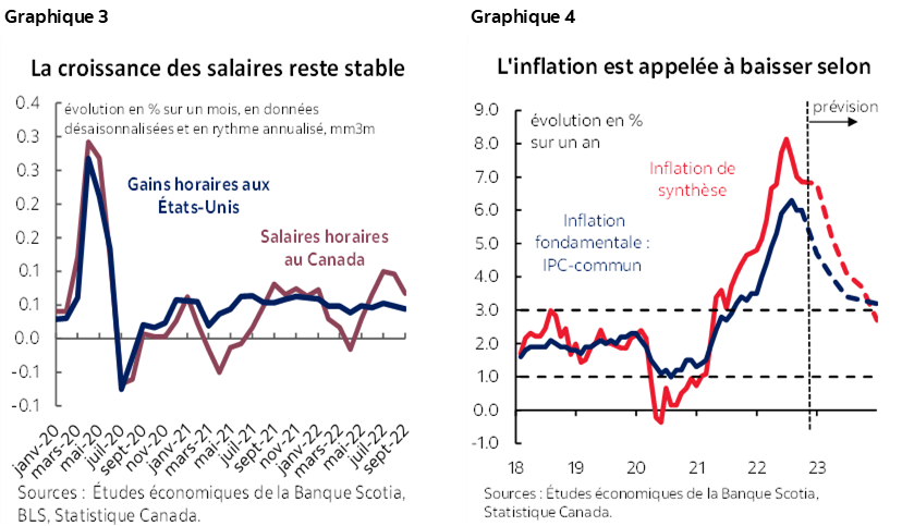 Graphique 3 : La croissance des salaires reste stable; Graphique 4 : L'inflation est appelée à baisser selon