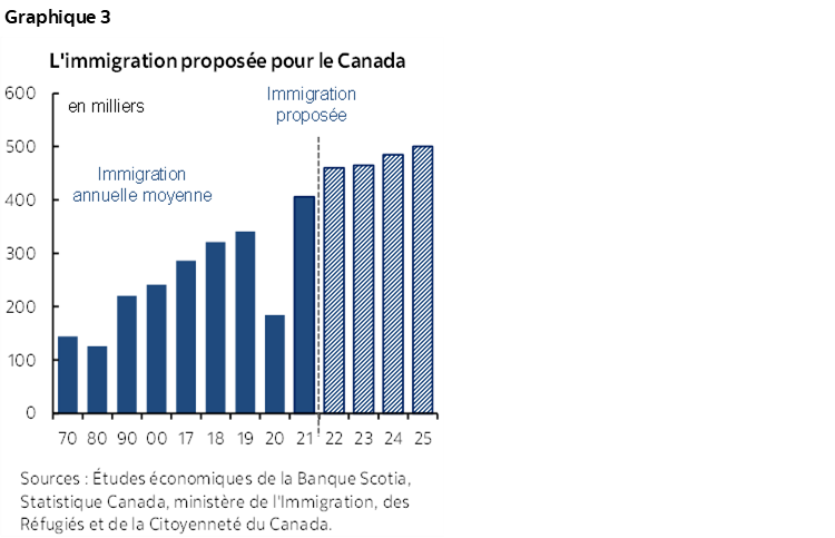 Graphique 3 : L'immigration proposée pour le Canada