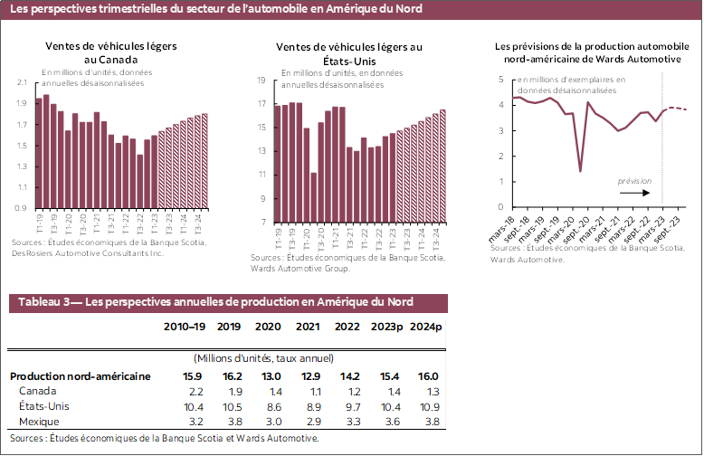 Les perspectives trimestrielles du secteur de l’automobile en Amérique du Nord: Graphique 1 : Ventes de véhicules légers au Canada; Graphique 2: Ventes de véhicules légers au États-Unis; Graphique 3 : Les prévisions de la production automobile nord-américaine de Wards Automotive; Tableau 3 — Les perspectives annuelles de production en Amérique du Nord 