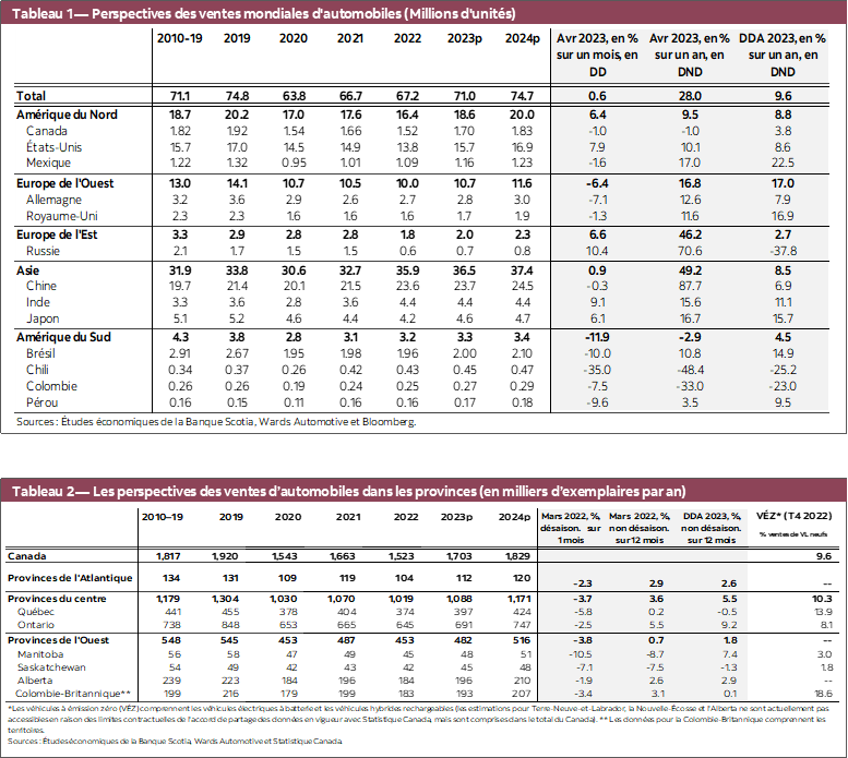 Tableau 1 — Perspectives des ventes mondiales d'automobiles (Millions d'unités); Tableau 2 — Les perspectives des ventes d’automobiles dans les provinces (en milliers d’exemplaires par an)