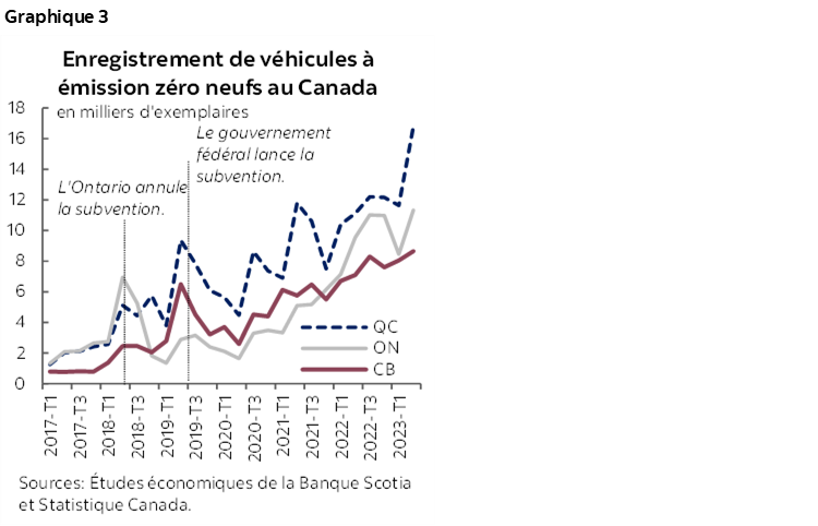 Graphique 3 : Enregistrement de véhicules à émission zéro neufs au Canada