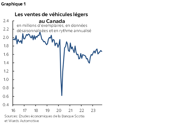 Graphique 1 : Les ventes de véhicules légers au Canada