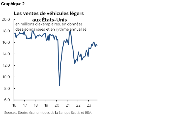 Graphique 2 : Les ventes de véhicules légers aux États-Unis