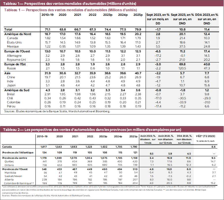 Tableau 1 — Perspectives des ventes mondiales d'automobiles (Millions d'unités); Tableau 2 — Les perspectives des ventes d’automobiles dans les provinces (en milliers d’exemplaires par an)