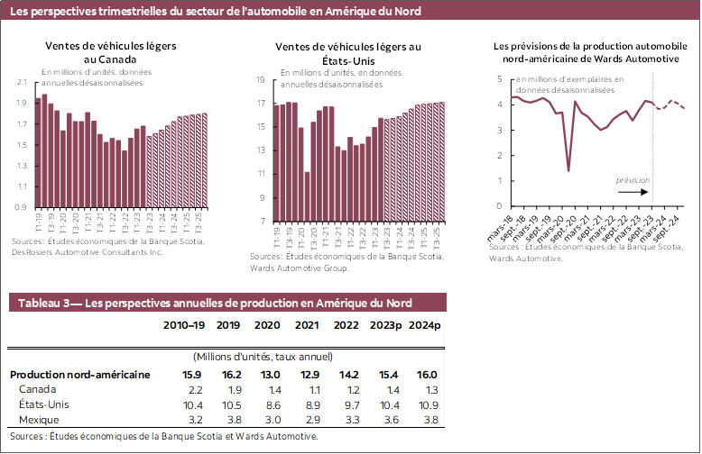 Tableau 1 — Perspectives des ventes mondiales d'automobiles (Millions d'unités); Tableau 2 — Les perspectives des ventes d’automobiles dans les provinces (en milliers d’exemplaires par an)