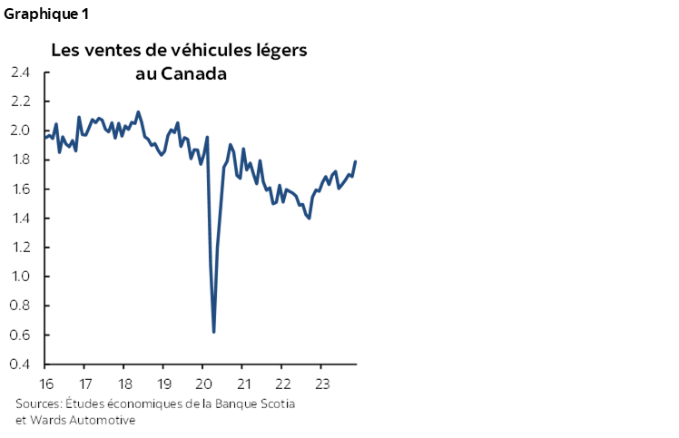 Graphique 1 : Les ventes de véhicules légers au Canada