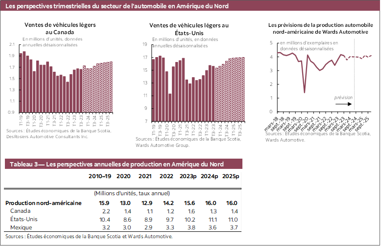 Tableau 1 — Perspectives des ventes mondiales d'automobiles (Millions d'unités); Tableau 2 — Les perspectives des ventes d’automobiles dans les provinces (en milliers d’exemplaires par an)