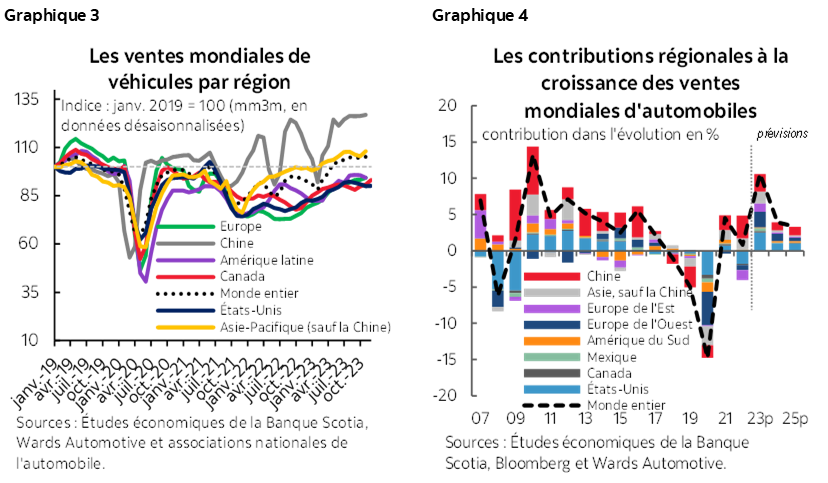 Graphique 3 : Les ventes mondiales de véhicules par région; Graphique 4 : Les contribution des régions à la croissance des ventes mondiales automobiles