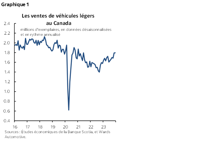 Graphique 1 : Les ventes de véhicules légers au Canada