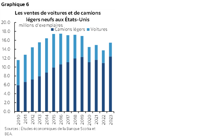 Graphique 6 : Les ventes de voitures et de camions légers neufs aux États-Unis