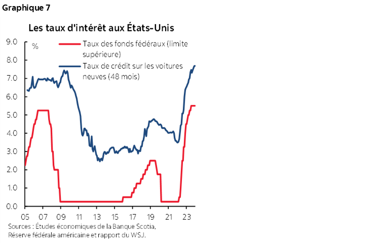 Graphique 7 : Les taux d'intérêt aux États-Unis