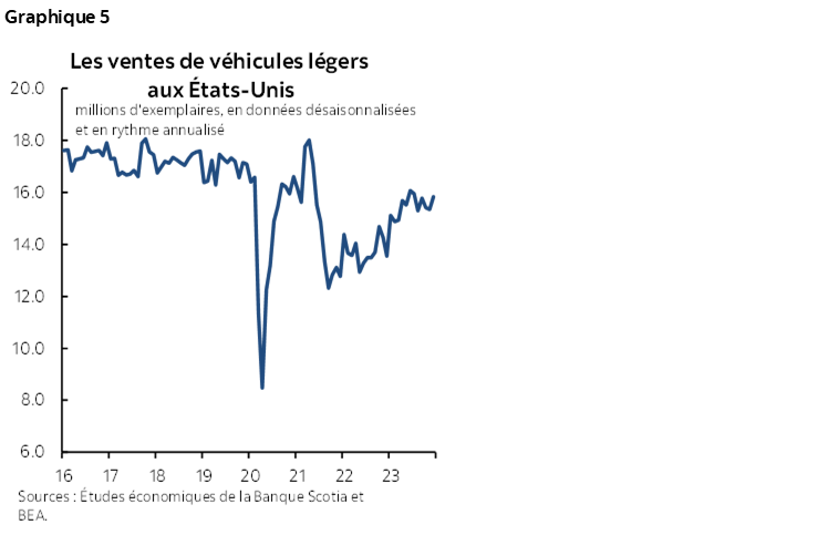 Graphique 5 : Les ventes de véhicules légers aux États-Unis