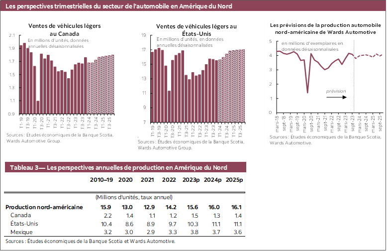 Les perspectives trimestrielles du secteur de l’automobile en Amérique du Nord: Graphique 1 : Ventes de véhicules légers au Canada; Graphique 2: Ventes de véhicules légers au États-Unis; Graphique 3 : Les prévisions de la production automobile nord-américaine de Wards Automotive; Tableau 3 — Les perspectives annuelles de production en Amérique du Nord 